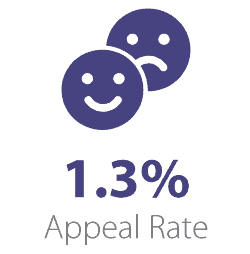 1.3% appeal rate