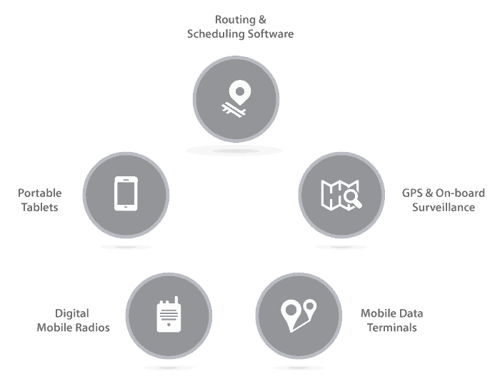 MTM Transit utilizes advanced public transit technology to operate paratransit, fixed route transit, and shuttle services, including RSD software, GPS and on-board surveillance systems, portable tablets, digital mobile radios, and MDTs.