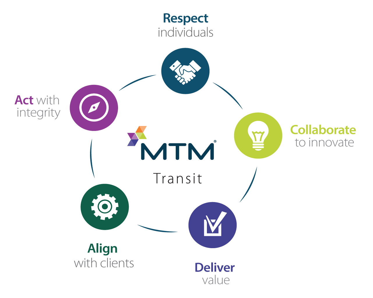 Image shows MTM Transit’s 5 Core Values. Our Core Values, along with our Total Rewards Program, are three reasons why you should consider a career at MTM Transit.