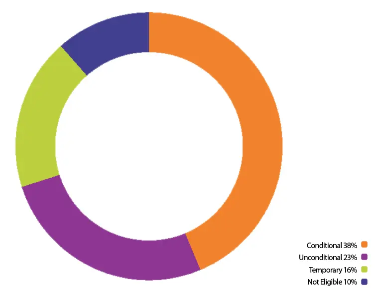 Donut chart of Hele-On Kako‘o Eligiblity Breakdown​